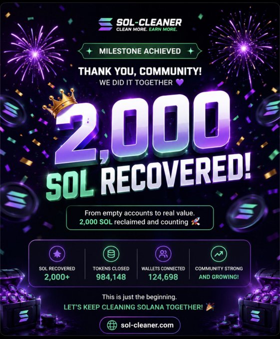 A celebratory graphic for 'SOL-CLEANER' announcing a milestone of '2,000 SOL RECOVERED!' thanking the community, with stats showing 2,000+ SOL recovered, 984,148 tokens closed, 124,698 wallets connected, and the URL sol-cleaner.com.