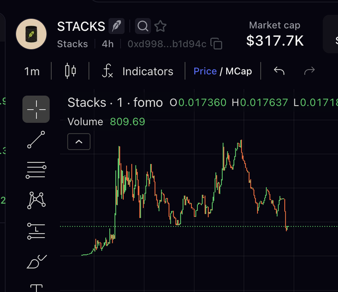 A financial chart showing the price action of 'Stacks' cryptocurrency with a market cap of '$317.7K', displaying volume of 809.69 and recent price around 0.017360.