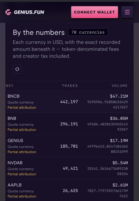 A screenshot from Genius.fun displays a "By the numbers" trading dashboard showing volume in USD across 70 quote currencies, with BNCB leading at $47.21M followed by BNB ($36.05M), GENIUS ($17.19M), NVDAB ($5.54M), and AAPLB ($2.61M), visually reinforcing the post's claim about BNCB and BNB dominance totaling $83M+ in the platform's economy.