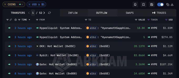 A dark-themed cryptocurrency transaction tracker displays token transfers, including movements of HYPE tokens between addresses like Hyperliquid, OKX, Bybit, and Gate, with values shown in HYPE and USD.