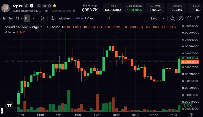 A cryptocurrency price chart for 'stupid chubby pudgy inu' (scpinu) on a 5-minute interval, showing a market cap of $388.7K, a 24H change of +431.92%, and a 24H volume of $491.7K.