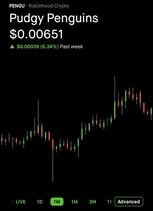 A Robinhood Crypto chart for PENGU (Pudgy Penguins) showing a price of $0.00651, up 6.34% in the past week, with a candlestick chart over the 1W timeframe.