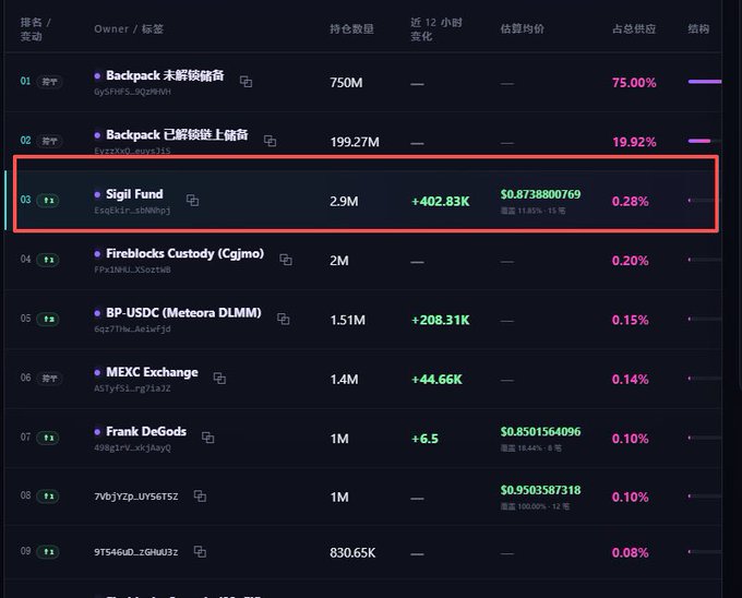 A token holdings leaderboard shows Sigil Fund ranked 3rd with 2.9M tokens (0.28% supply), having added +402.83K in the past 12 hours with an estimated price of $0.8738800769, highlighting their active accumulation of BP tokens.