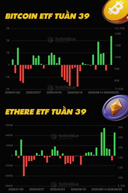 Two charts displaying Bitcoin ETF and Ethereum ETF data for Week 39 ('Bitcoin ETF Tuần 39' and 'Ethereum ETF Tuần 39'), with green and red bars from SoSoValue.