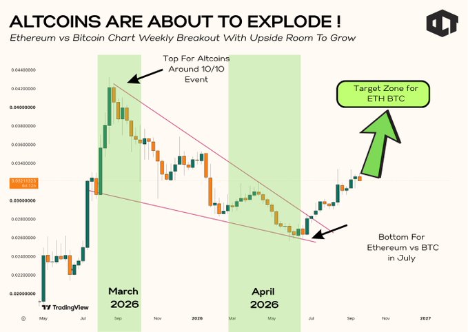 A TradingView chart titled "ALTCOINS ARE ABOUT TO EXPLODE! Ethereum vs Bitcoin Chart Weekly Breakout With Upside Room To Grow" showing ETH/BTC price action with annotations marking a "Top For Altcoins Around 10/10 Event" and "Bottom For Ethereum vs BTC in July," indicating a target zone for ETH/BTC.