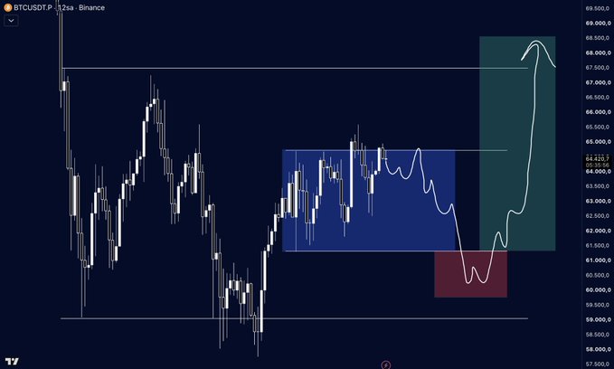 A BTCUSDT 12-hour Binance chart shows Bitcoin's price consolidating in a blue range around $64,433 before breaking out upward (green zone) toward $68,000 after dipping into a red zone near $61,000, visually supporting the bullish case for why not invest in BTC.