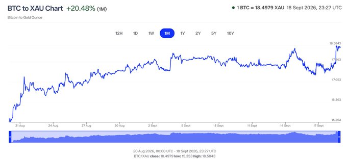BTC to XAU (Bitcoin to Gold Ounce) chart showing +20.48% over 1 month, with 1 BTC = 18.4979 XAU as of 18 Sept 2026.