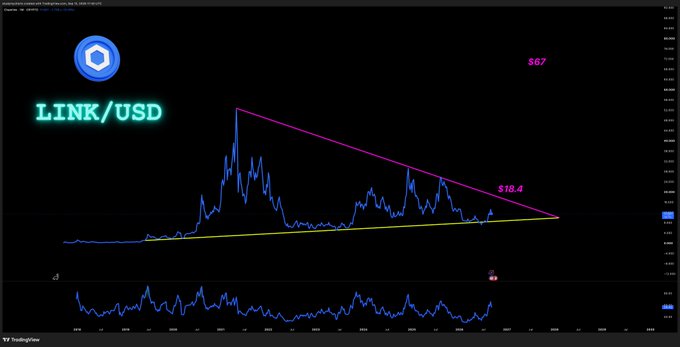 A technical analysis chart of LINK/USD showing a symmetrical triangle pattern with resistance at $67 and support converging near $18.4, suggesting an imminent breakout as the price approaches the apex.