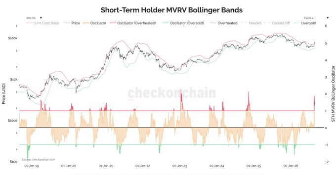 The image displays a "Short-Term Holder MVRV Bollinger Bands" chart from checkonchain.com, tracking Bitcoin price (left axis in USD, ranging roughly $30K–$100K) against the STH MVRV Bollinger Oscillator (right axis) from January 2019 to early 2026, with the oscillator's latest spike into the red "Overheated" zone visually reinforcing the post's claim of a new bottom signal firing—the first such overheated reading since November 2024.
