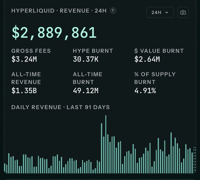 A dashboard displays Hyperliquid 24-hour revenue of $2,889,861, including metrics on gross fees ($3.24M), HYPE burnt (30.37K), $ value burnt ($2.64M), all-time revenue ($1.35B), all-time burnt (49.12M), and % of supply burnt (4.91%), along with a daily revenue chart for the last 91 days.