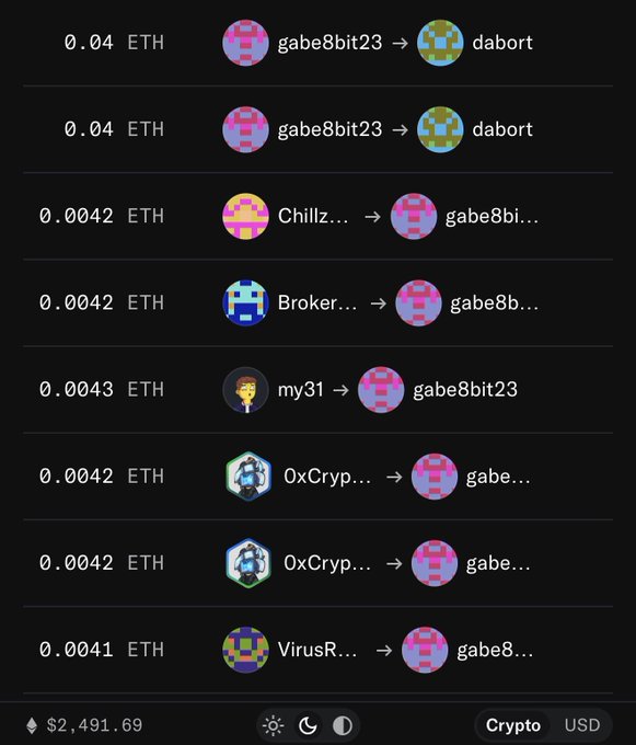 A list of NFT transactions shows user "gabe8bit23" receiving multiple NFTs from various sellers including dabort, Chillz, Broker, my31, 0xCryp, and VirusR, with prices ranging from 0.0041 ETH to 0.04 ETH (totaling approximately $2,491.69). The image illustrates active NFT trading activity, contrasting with the poster's claim that they rarely buy NFTs for flipping purposes.