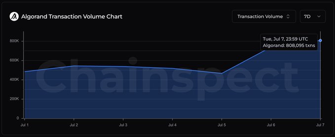 The image shows a ChainSpect line chart titled "Algorand Transaction Volume Chart" tracking 7-day transaction activity, with the y-axis ranging from 0 to 800K txns. The chart highlights a sharp spike on Tuesday, July 7 at 23:59 UTC reaching 808,095 transactions—nearly 10% higher than the previous day's volume, visually reinforcing the post's claim about Algorand's consistent growth and new record.
