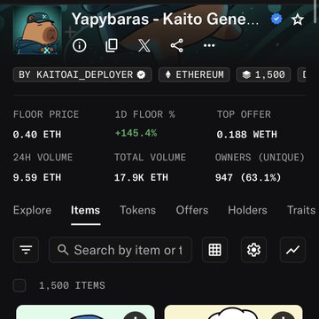 Screenshot of an NFT collection page for 'Yapybaras - Kaito Genesis' by kaitotai_deployer on Ethereum, showing 1,500 items with a floor price of 0.40 ETH and 1D floor increase of +145.4%.