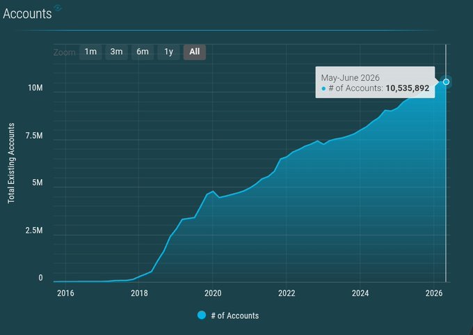 The image shows a chart with an upward trend line and labels indicating that this data set represents the total number of Accounts belonging to a certain organization or group. The number of accounts has seen a significant increase, reaching a new all-time high of 10,535,892 $XLM (XLM is a currency used for online transactions). This could be an interesting piece of information for those who are looking at financial trends or trying to understand the digital landscape better.