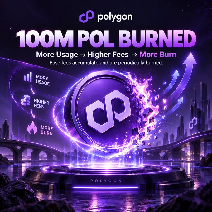 A promotional graphic for Polygon cryptocurrency, announcing '100M POL BURNED' with the text 'More Usage → Higher Fees → More Burn' set against a purple, futuristic city background.