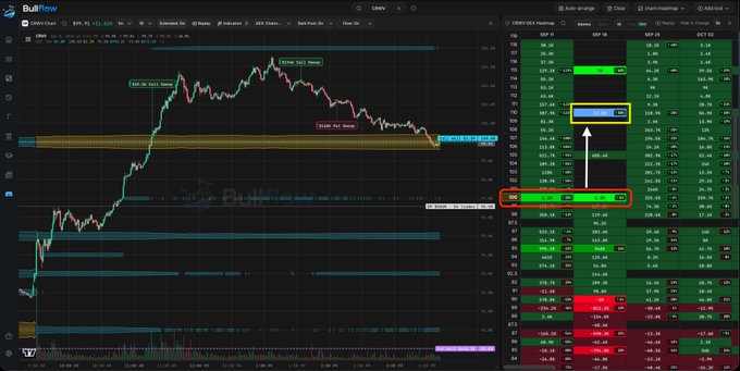 A BullNow trading chart showing CRWV (Crown Wealth) options with strike prices around 80 and 90 highlighted, displaying various call/put data columns.