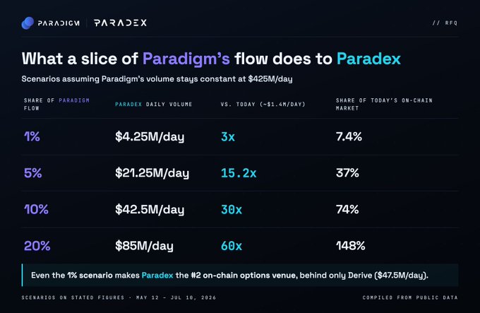 An infographic titled "What a slice of Paradigm's flow does to Paradex" showing scenarios assuming Paradigm's volume stays constant at $425M/day, with share percentages of 1%, 5%, 10%, and 20% yielding Paradex daily volumes from $4.25M to $85M.