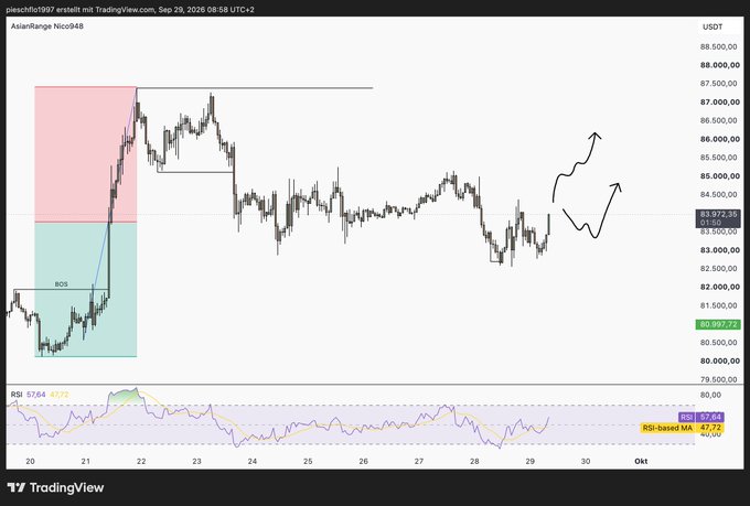 A TradingView chart showing Bitcoin (BTCUSDT) price action with technical analysis annotations, a BOS label, RSI projection chart, and handwritten arrows indicating potential price movement.