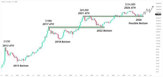 The image displays a Bitcoin (BTC) monthly chart showing historical price cycles with labeled all-time highs ($1,250 in 2013, $19,800 in 2017, $69,000 in 2021, $124,000 in 2026 ATH) and cycle bottoms (2015, 2018, 2022, and a projected 2026 possible bottom), illustrating the post's thesis that the current cycle may have already bottomed, making current prices a generational buying opportunity if history repeats.