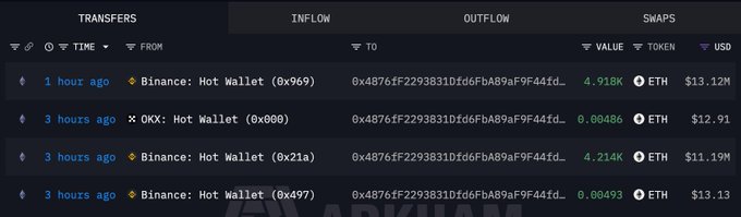 The image shows a transaction tracking dashboard displaying recent ETH withdrawals from Binance hot wallets to address 0x4876fF2293831Dfd6FbA89aF9F44fd..., with inflows of 4,918K, 0.00486, 4.214K, and 0.00493 ETH valued at $13.12M, $12.91, $11.19M, and $13.13 respectively—all occurring within the last 1-3 hours. This supports the post's claim about whale accumulation, visually confirming the large-scale ETH withdrawals from Binance to the newly created wallet 0x4876.