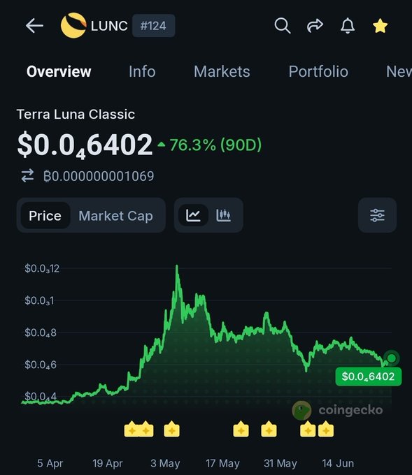 A CoinGecko price chart shows Terra Luna Classic (LUNC) trading at $0.06402, up 76.3% over 90 days, with the price rising from around $0.04 in April to a peak above $0.12 in early May before stabilizing. The strong upward trend visually supports the post's bullish outlook on LUNC's recovery and potential comeback.