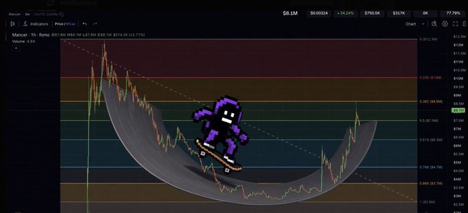 A cryptocurrency trading chart for the Mancer token pair ($7.81M) showing a U-shaped price curve overlaid with a pixel art purple character skateboarding, with prices ranging around $0.10M-$0.12M.