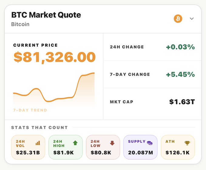 A BTC Market Quote widget showing Bitcoin's current price at $81,326.00, with +0.03% 24H change, +5.45% 7-day change, and $1.63T market cap.
