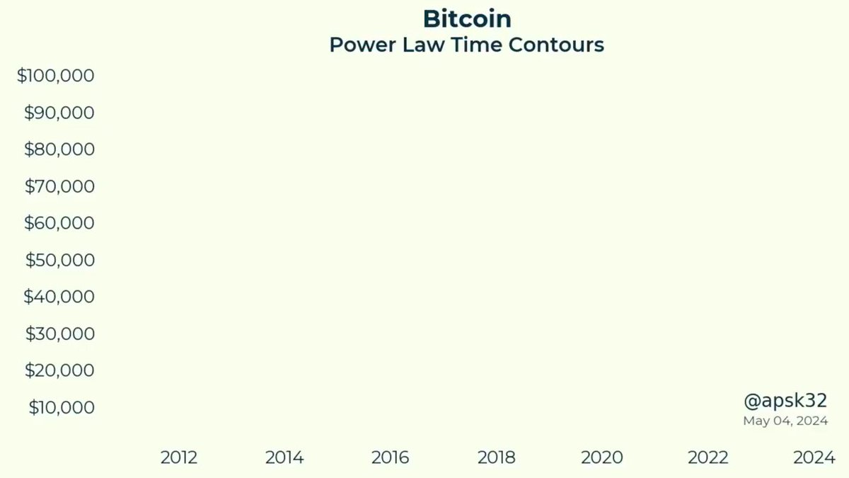 In a black and white image, there's a large block of text that reads "BITTECHANGELAWTIMECONOURS", which stands for Bitcoin Power Law Time Contours. It also displays the time in years starting from 2012 on the left side of the image at $1,000,000 and ending at 2013 on the right side at $8,000,000. The text itself is not very clear, but it seems to be some sort of data or information about Bitcoin, possibly related to its value over time or how much money someone would need to invest to change their Bitcoin balance within a specific timeframe.