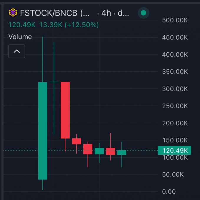 A candlestick chart for FSTOCK/BNCB showing a current price of 120.49K with a 12.50% gain, displaying 4h intervals with high volume.