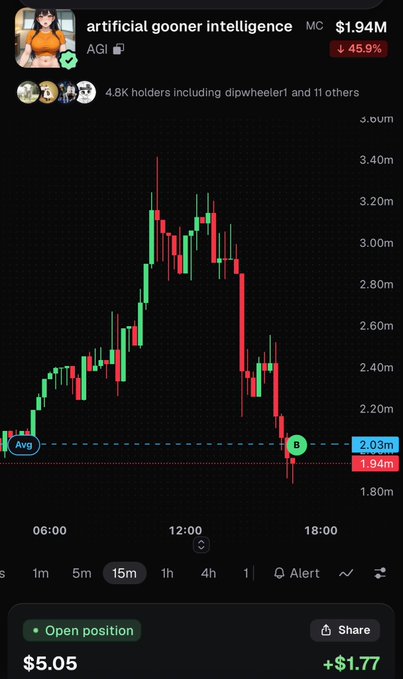 A cryptocurrency trading chart for the token 'artificial gooner intelligence' (AGI), showing a market cap of $1.94M with a 45.9% decline, featuring red and green candlesticks over a 15-minute timeframe.