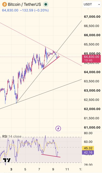 A Bitcoin/USDT (BTCUSDT) chart on TradingView shows the price at $64,830.00, down 0.20% (-$132.59), with a red descending trendline forming overhead resistance near the $65,000 area, while the RSI (14 close) at 42.16 displays a higher low compared to a previous swing—visually confirming the hidden bullish divergence noted in the post.