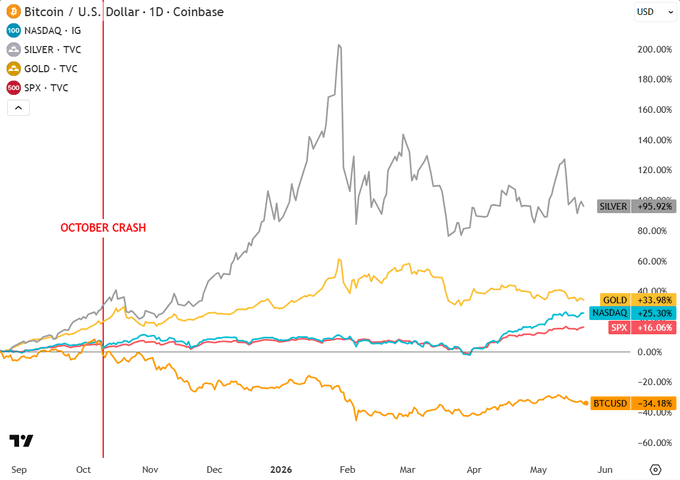 xtr chart of Bitcoin, US Dollar, and Gold against a beige background with red lines indicating trends.