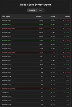 A data table titled 'Node Count By User Agent' showing Galaxy AI agents ranked by count and share percentage.