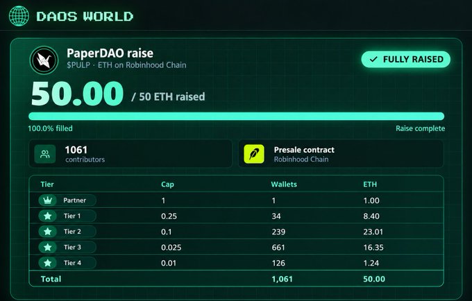 A dashboard from DAOS WORLD showing the PaperDAO raise on Robinhood Chain successfully raised its 50 ETH cap from 1,061 contributors, with only 1.00 ETH (2%) allocated to the single Partner tier wallet while Tier 2 (239 wallets) and Tier 3 (661 wallets) received the bulk of distribution—supporting the claim that less than 10% went to large allocations in favor of broader community participation.
