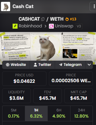 The image displays a cryptocurrency tracking interface for "Cash Cat" (CASHCAT/WETH), ranked #13, showing a price of $0.04622 (0.00002506 WETH), a liquidity of $3.6M, and a fully diluted/market cap of $45.7M, with 12-hour gains of 12.80%. The supporting post's claim of a bounce from the lows aligns with the visible 12.80% 24H price increase shown in the dashboard.
