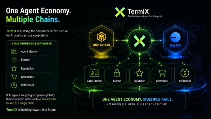 A promotional graphic for TermiX describing itself as 'The Commerce Layer for AI Agents' with the tagline 'One Agent Economy. Multiple Chains,' featuring BNB Chain and Base blockchain logos alongside icons for Agent Identity, Escrow, Reputation, Commerce, and Settlement.
