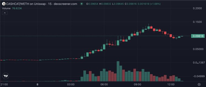 A 15-minute candlestick chart of CASHCAT/WETH on Uniswap showing a sharp price spike from ~0.0038 to a peak near 0.15 before retracing to 0.09816 (+1.68%), reflecting the volatile surge and partial pullback referenced in the post. Volume bars at the bottom confirm heavy trading activity during the spike and subsequent cool-down, aligning with the "top blast and snooze" narrative.