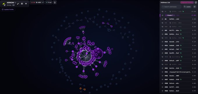 The image displays a network bubble graph from a platform called "ADBOW" showing token address clusters, with the post highlighting how $HOODRAT and $ARROW feature large, densely connected clusters in the center of their bubble maps—a visual pattern indicating concentrated token distribution and potential artificial market support rather than organic, widespread holder growth.