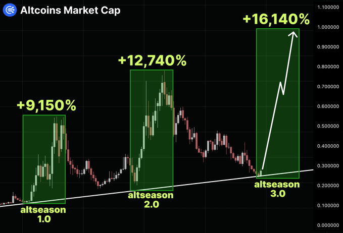 A candlestick chart titled "Altcoins Market Cap" illustrates three historical "altseason" events with percentage gains of +9,150%, +12,740%, and +16,140%, with the current setup labeled as "altseason 3.0" suggesting another major rally is beginning. The image visually supports the post's bullish call to "BUY #ALTCOINS NOW," framing the present moment as the early stage of a potential 10x–100x move similar to prior altcoin cycles.
