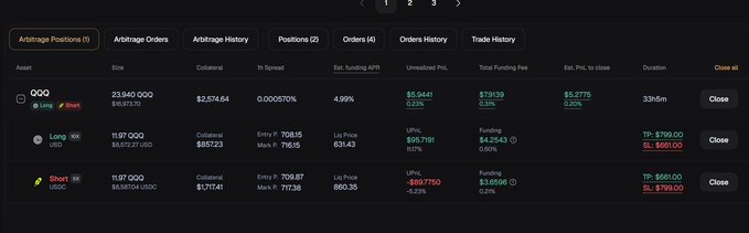 A trading platform interface displaying arbitrage positions with assets including QQQ (Short), QQQ (Long 100), and QQQ (Short 100), showing details like collateral, APR, and P&L figures.