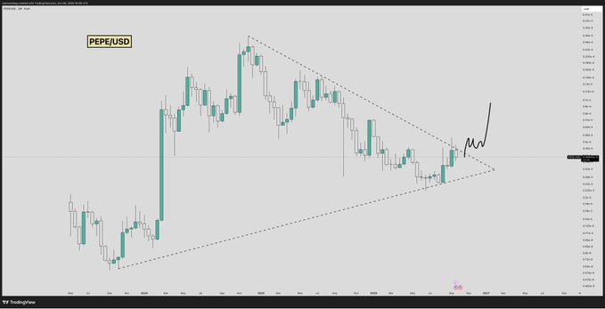 A PEPE/USD candlestick chart on TradingView displays a large symmetrical triangle pattern with price converging at the apex around $0.0000115-$0.000012, accompanied by a hand-drawn breakout arrow pointing sharply upward, visually supporting the post's claim that $PEPE is about to break out to the upside.