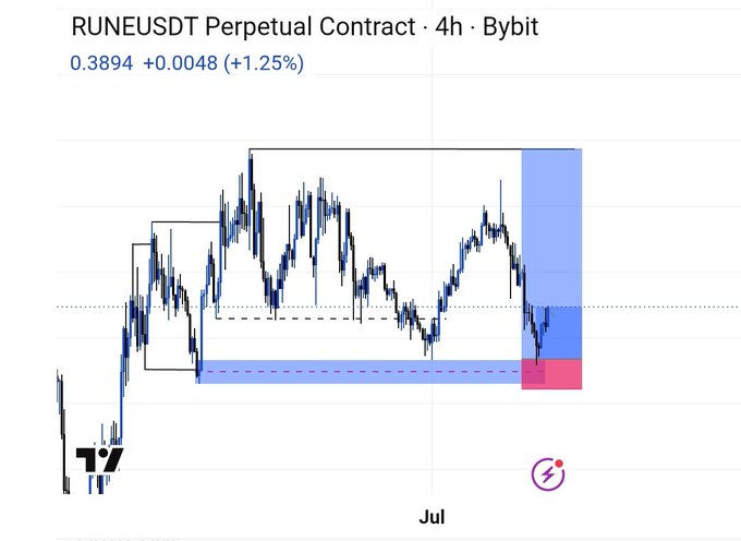 A TradingView 4-hour chart of the RUNEUSDT Perpetual Contract on Bybit, showing price at 0.3894 (+1.25%) with bullish and bearish order blocks highlighted in blue and red.