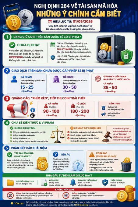 An informational infographic in Vietnamese titled "NGHỊ ĐỊNH 284 VỀ TÀI SẢN MÃ HÓA" effective from 01/09/2026, outlining penalties for international exchanges, trading on unauthorized platforms, scams, and counterfeit crypto assets.