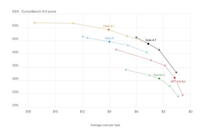 This image is a scatter plot comparing AI model performance (CursorBench 4.0 score, y-axis) against average cost per task (x-axis, ranging from $18 to $0), showing labeled models including Fable 5.1 (~51% score at ~$9), Opus 5 (~46% at ~$11), Grok 4.7 (~45% at ~$5), Sonnet 5 (~30% at ~$4), and GPT-5.6 Sol (~31% at ~$1.5). The chart illustrates xAI's competitive advantage: Grok 4.7 delivers quality comparable to Opus 5 at less than half the cost, supporting the post's claim that SpaceX/AI's vertical integration of compute allows Grok to offer structurally lower token prices while maintaining or improving model quality.