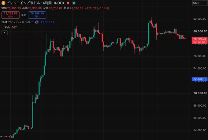 A 4-hour candlestick chart of the Bitcoin/USD (BTCUSD) INDEX on Bitstamp shows the price trading at 78,796.59, down 113.52 (-0.14%), with a 200-period SMA of 72,331.19; the caption’s skepticism ("Bitcoin really gonna go up from here? 🙄") is reflected in the chart, which shows a sharp rally off the ~64,000 lows into the ~82,000 area followed by a pullback consolidating near the 78,800 pivot.