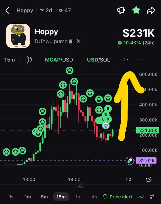 A cryptocurrency chart for the token 'Hoppy' on pump.fun shows a market cap of $231K, up 10.4K% in 24 hours, with a large yellow arrow drawn on the chart pointing to a significant price surge.