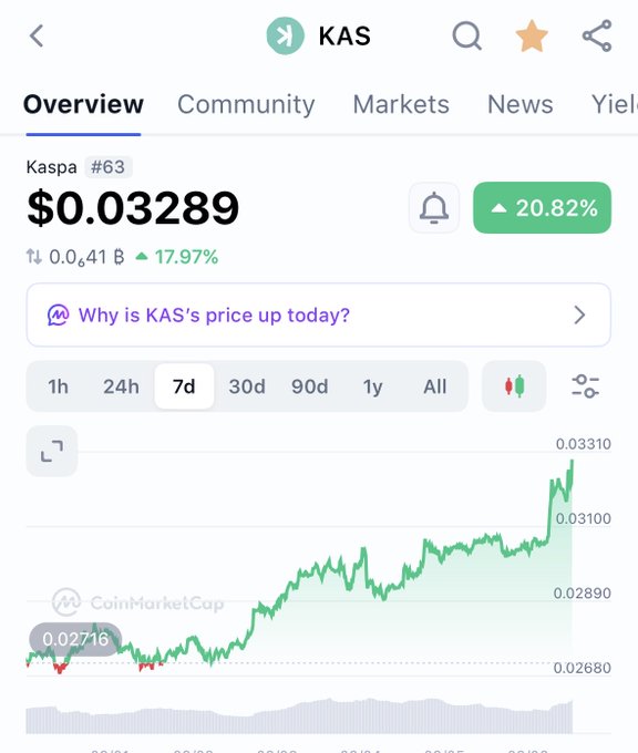 A CoinMarketCap screenshot shows Kaspa (KAS) at $0.03289, ranked #63, with a 20.82% gain and a 7-day price chart trending upward from around $0.02716 to a peak of $0.03310, visually reinforcing the post's bullish claim that $KAS is primed to rally after $ZEC's move.