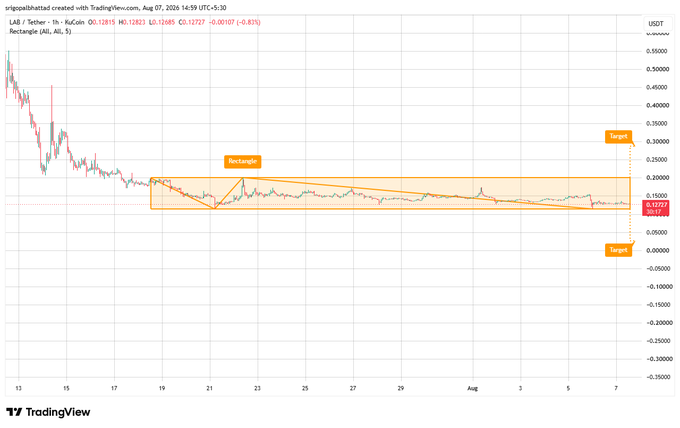 A TradingView price chart for LAB/Tether showing price action within an orange rectangle pattern between approximately 0.12 and 0.25 USDT, marked with target levels.