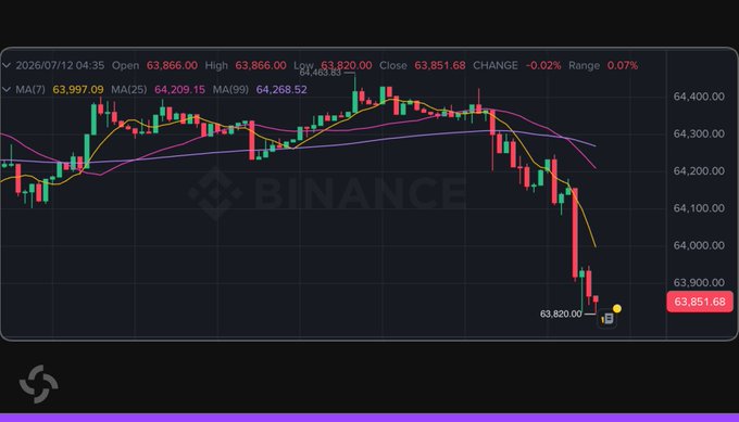 A Binance candlestick chart on July 12, 2026 shows the latest low at 63,820.00 and a close of 63,851.68, reflecting Bitcoin's sharp pullback below the $64K level following Iran's announcement that the Strait of Hormuz would close, as noted in the accompanying post.