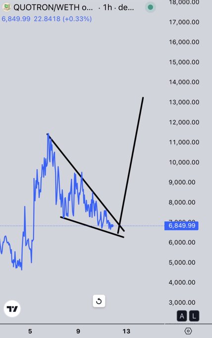 Trading chart for QUOTRON/WETH showing a price of 6,849.99 (+0.33%) with a drawn falling wedge pattern and a projected upward breakout line.